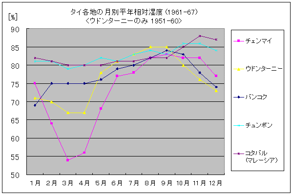 Rpt26a タイ各地の気候