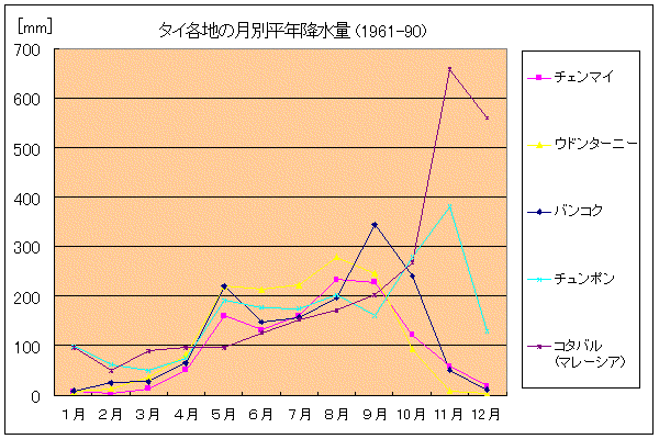 Rpt26a タイ各地の気候