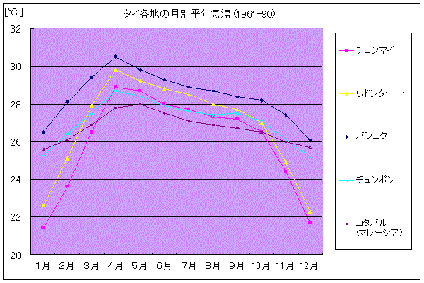 Rpt26a タイ各地の気候